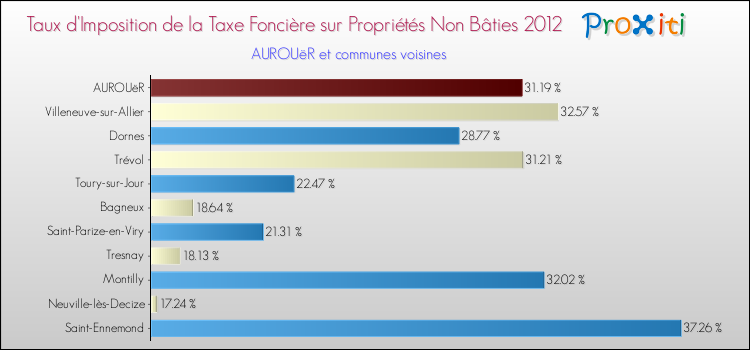 Taux d'imposition de la taxe foncière sur les immeubles et terrains non batis 2012 pour AUROUëR et les communes proches Comparaison des taux d'imposition de la taxe foncière sur les immeubles et terrains non batis 2012 pour AUROUëR et les communes voisines