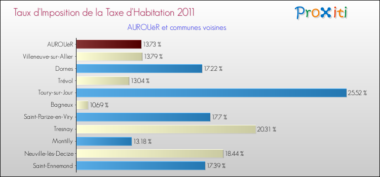 Taux d'imposition de la taxe d'habitation 2011 pour AUROUëR et les communes proches Comparaison des taux d'imposition de la taxe d'habitation 2011 pour AUROUëR et les communes voisines