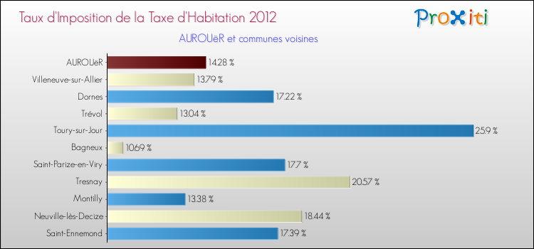Taux d'imposition de la taxe d'habitation 2012 pour AUROUëR et les communes proches Comparaison des taux d'imposition de la taxe d'habitation 2012 pour AUROUëR et les communes voisines