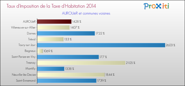Taux d'imposition de la taxe d'habitation 2014 pour AUROUëR et les communes proches Comparaison des taux d'imposition de la taxe d'habitation 2014 pour AUROUëR et les communes voisines