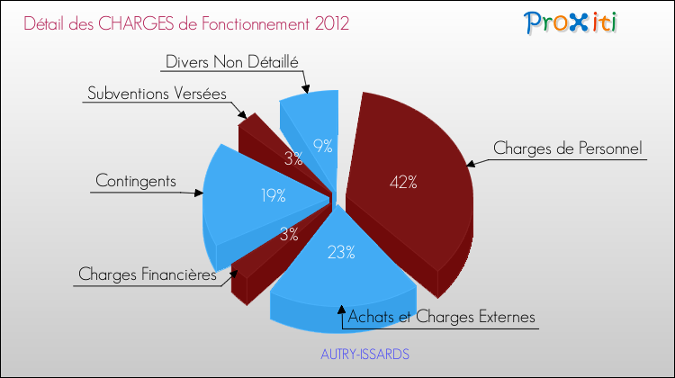 Décomposition des Charges de Fonctionnement 2012 de la commune de AUTRY-ISSARDS Charges de Fonctionnement 2012 pour la commune de AUTRY-ISSARDS