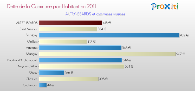 Dette par habitant de la commune en 2011 pour AUTRY-ISSARDS et les communes proches Comparaison de la dette par habitant de la commune en 2011 pour AUTRY-ISSARDS et les communes voisines