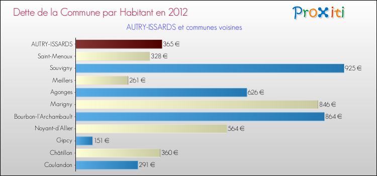 Dette par habitant de la commune en 2012 pour AUTRY-ISSARDS et les communes proches Comparaison de la dette par habitant de la commune en 2012 pour AUTRY-ISSARDS et les communes voisines