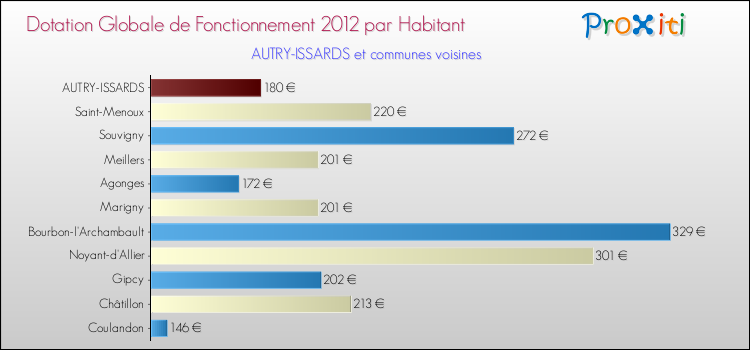 Montant des dotations globales de fonctionnement DGF par Habitant pour AUTRY-ISSARDS et les communes proches Comparaison des des dotations globales de fonctionnement DGF par habitant pour AUTRY-ISSARDS et les communes voisines