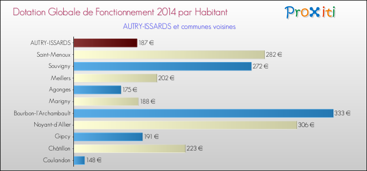 Montant des dotations globales de fonctionnement DGF par Habitant pour AUTRY-ISSARDS et les communes proches en 2014. Comparaison des des dotations globales de fonctionnement DGF par habitant pour AUTRY-ISSARDS et les communes voisines en 2014.