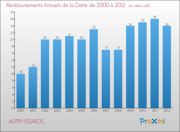 Evolution de l'annuité de la dette pour la commune de AUTRY-ISSARDS de 2000 à 2012 Annuités de la dette pour AUTRY-ISSARDS de 2000 à 2012