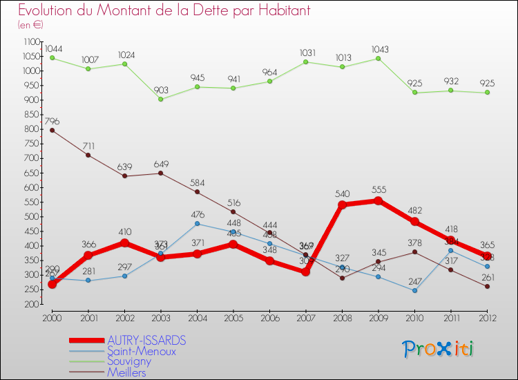 Evolution de la dette par habitant pour la commune de AUTRY-ISSARDS et les communes proches de 2000 à 2012 Comparaison de la dette par habitant pour AUTRY-ISSARDS et les communes voisines de 2000 à 2012
