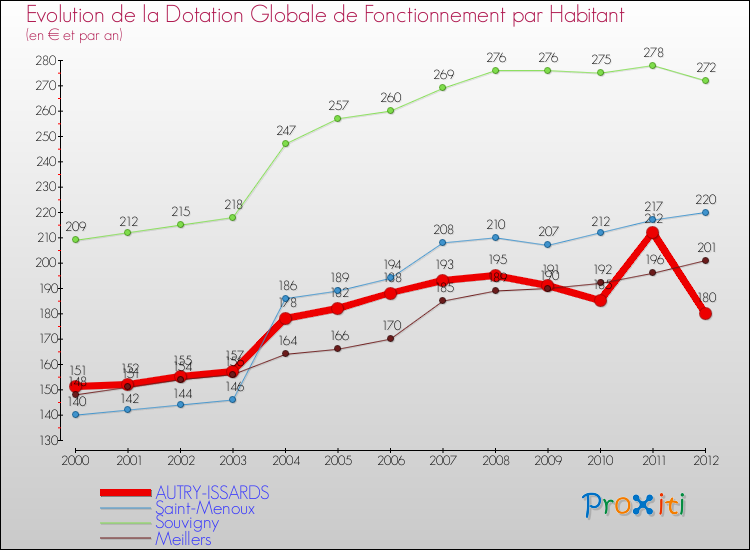 Evolution et montant de la dotation globale de fonctionnement par Habitant pour AUTRY-ISSARDS et les communes proches Comparaison des dotations globales de fonctionnement par habitant pour AUTRY-ISSARDS et les communes voisines