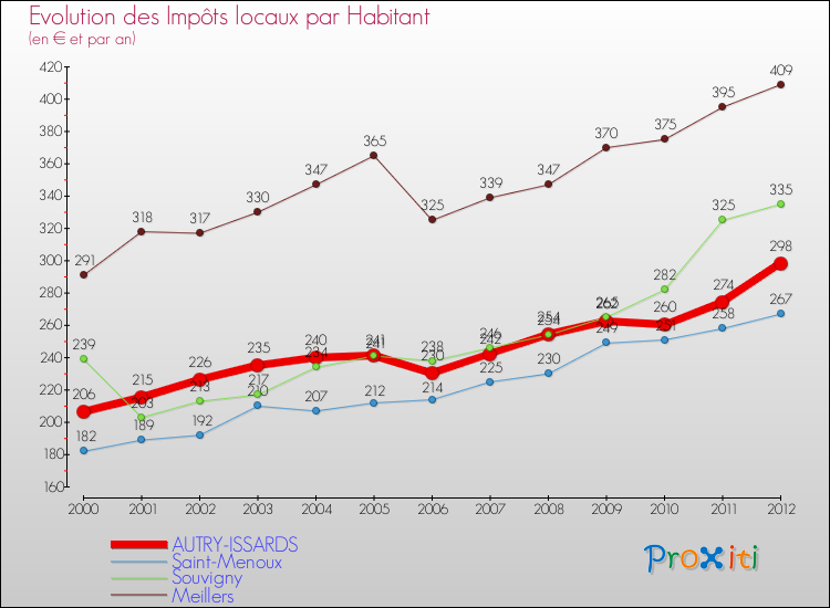 Evolution et montant des impôts locaux par Habitant pour AUTRY-ISSARDS et les communes proches Comparaison des impôts locaux par habitant pour AUTRY-ISSARDS et les communes voisines