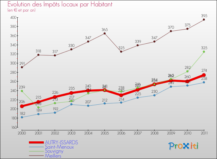 Evolution et montant des impôts locaux par Habitant pour AUTRY-ISSARDS et les communes proches Comparaison des impôts locaux par habitant pour AUTRY-ISSARDS et les communes voisines
