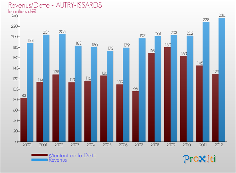 Evolution comparée de la dette et des revenus pour la commune de AUTRY-ISSARDS de 2000 à 2012 Comparaison de la dette et des revenus pour AUTRY-ISSARDS de 2000 à 2012