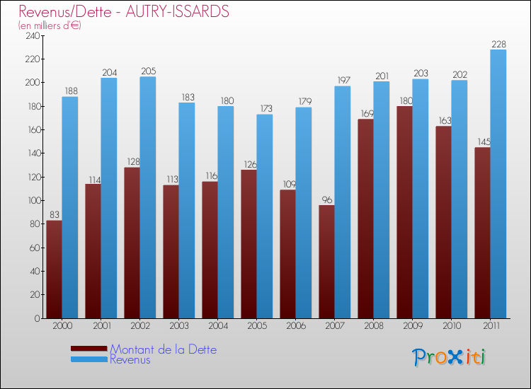 Evolution comparée de la dette et des revenus pour la commune de AUTRY-ISSARDS de 2000 à 2011 Comparaison de la dette et des revenus pour AUTRY-ISSARDS de 2000 à 2011