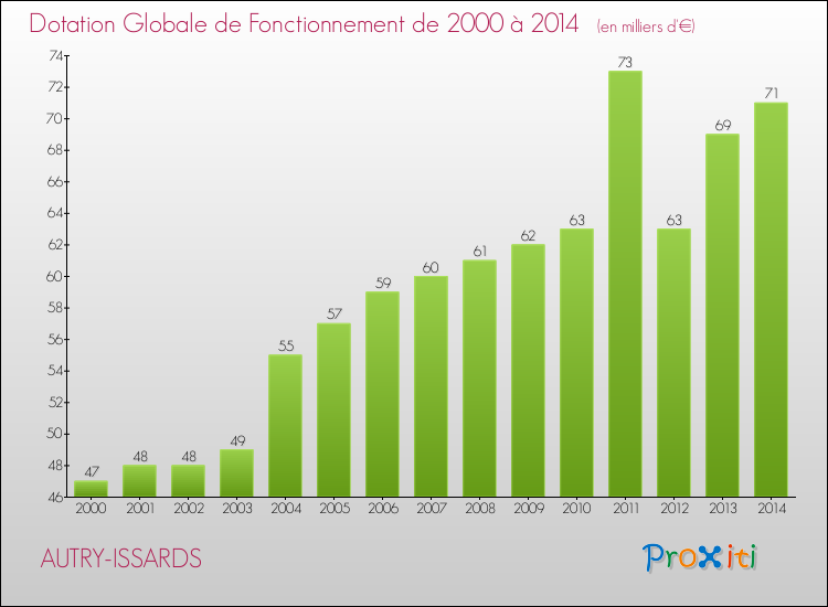 Evolution du montant de la Dotation Globale de Fonctionnement pour la commune de AUTRY-ISSARDS de 2000 à 2014 Evolution du montant de la Dotation Globale de Fonctionnement pour AUTRY-ISSARDS de 2000 à 2014