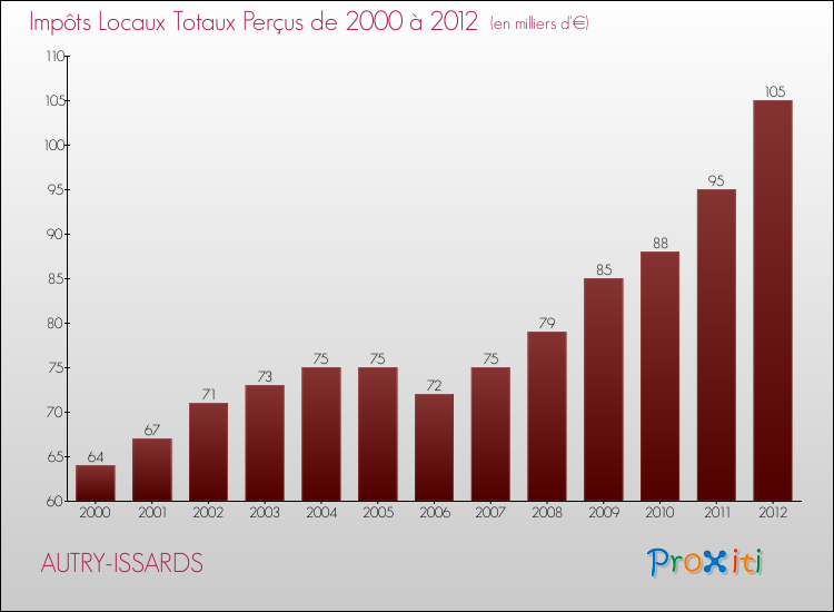 Evolution des Impôts Locaux pour la commune de AUTRY-ISSARDS de 2000 à 2012 Evolution des Impôts Locaux pour AUTRY-ISSARDS de 2000 à 2012