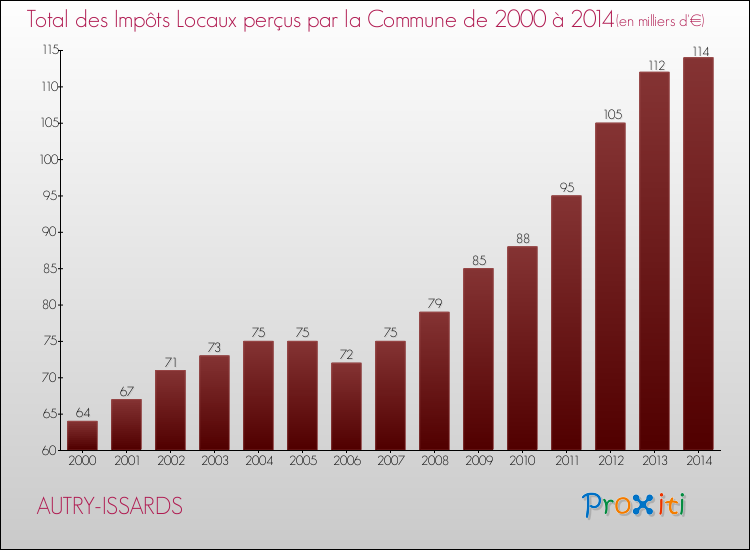 Evolution des Impôts Locaux pour la commune de AUTRY-ISSARDS de 2000 à 2014 Evolution des Impôts Locaux pour AUTRY-ISSARDS de 2000 à 2014