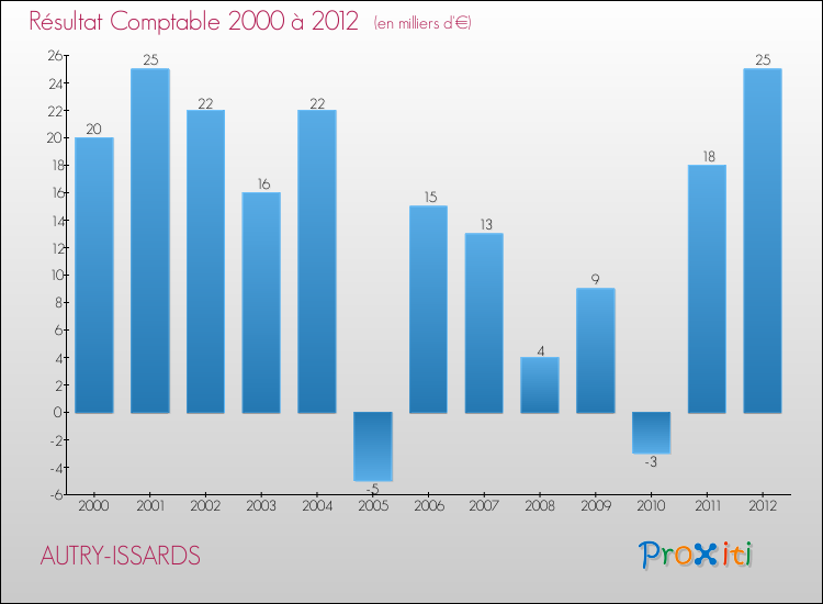 Evolution du résultat comptable pour la commune de AUTRY-ISSARDS de 2000 à 2012 Evolution du résultat comptable pour AUTRY-ISSARDS de 2000 à 2012