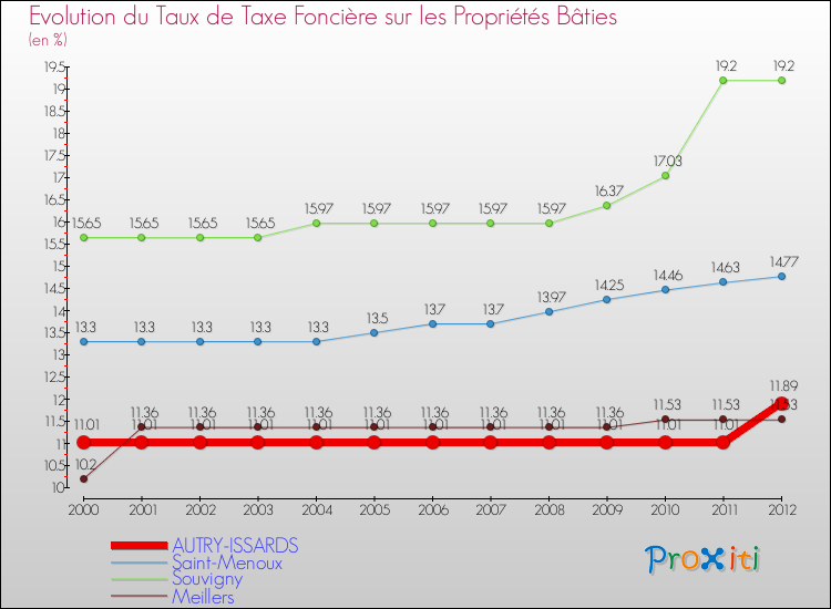 Evolution du taux de la taxe foncière sur le bati pour AUTRY-ISSARDS et les communes proches de 2000 à 2012 Comparaison des taux de taxe foncière sur le bati pour AUTRY-ISSARDS et les communes voisines de 2000 à 2012