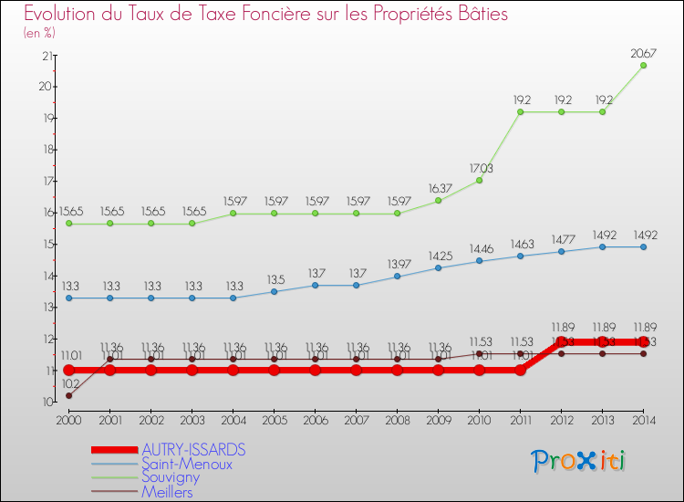 Evolution du taux de la taxe foncière sur le bati pour AUTRY-ISSARDS et les communes proches de 2000 à 2014 Comparaison des taux de taxe foncière sur le bati pour AUTRY-ISSARDS et les communes voisines de 2000 à 2014