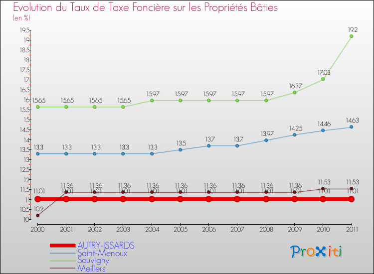 Evolution du taux de la taxe foncière sur le bati pour AUTRY-ISSARDS et les communes proches Comparaison des taux de taxe foncière sur le bati pour AUTRY-ISSARDS et les communes voisines