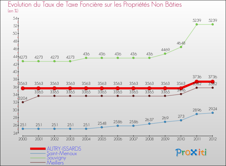 Evolution du taux de la taxe foncière sur les immeubles et terrains non batis pour AUTRY-ISSARDS et les communes proches de 2000 à 2012 Comparaison des taux de la taxe foncière sur les immeubles et terrains non batis pour AUTRY-ISSARDS et les communes voisines de 2000 à 2012