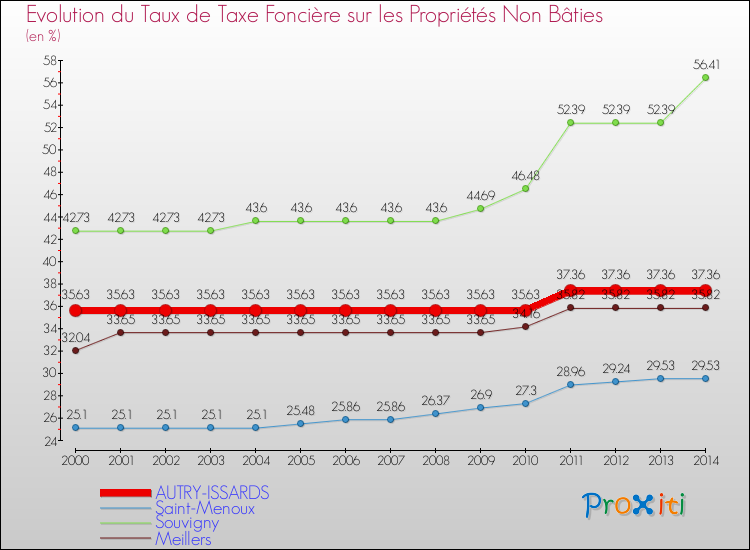 Evolution du taux de la taxe foncière sur les immeubles et terrains non batis pour AUTRY-ISSARDS et les communes proches de 2000 à 2014 Comparaison des taux de la taxe foncière sur les immeubles et terrains non batis pour AUTRY-ISSARDS et les communes voisines de 2000 à 2014