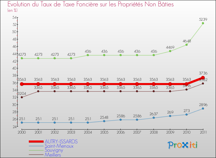 Evolution du taux de la taxe foncière sur les immeubles et terrains non batis pour AUTRY-ISSARDS et les communes proches Comparaison des taux de la taxe foncière sur les immeubles et terrains non batis pour AUTRY-ISSARDS et les communes voisines