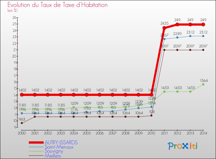Evolution du taux de la taxe d'habitation pour AUTRY-ISSARDS et les communes proches de 2000 à 2014 Comparaison des taux de la taxe d'habitation pour AUTRY-ISSARDS et les communes voisines de 2000 à 2014