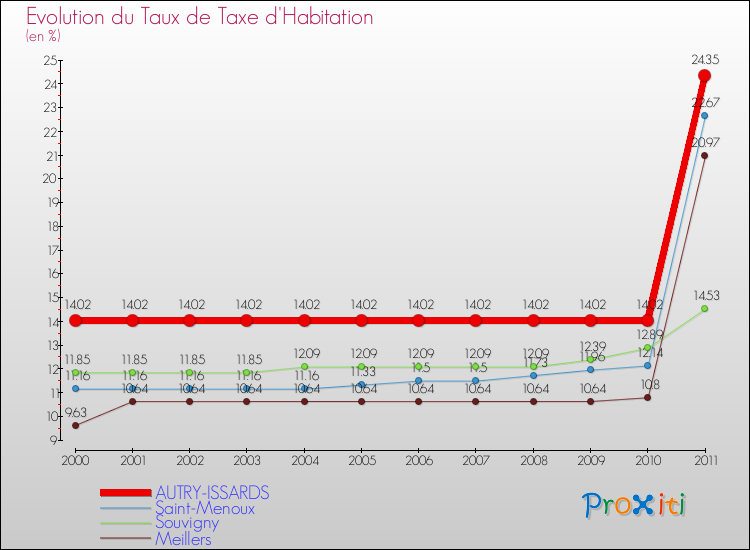 Evolution du taux de la taxe d'habitation pour AUTRY-ISSARDS et les communes proches Comparaison des taux de la taxe d'habitation pour AUTRY-ISSARDS et les communes voisines