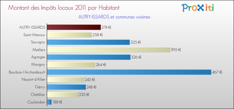 Montant des impôts locaux par Habitant pour AUTRY-ISSARDS et les communes proches Comparaison des impôts locaux par habitant pour AUTRY-ISSARDS et les communes voisines
