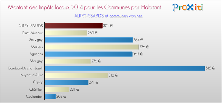 Montant des impôts locaux par Habitant pour AUTRY-ISSARDS et les communes proches en 2014 Comparaison des impôts locaux par habitant pour AUTRY-ISSARDS et les communes voisines en 2014