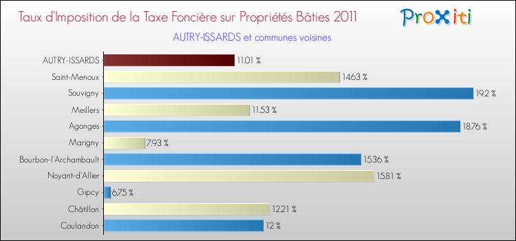 Taux d'imposition de la taxe foncière sur le bati 2011 pour AUTRY-ISSARDS et les communes proches Comparaison des taux d'imposition de la taxe foncière sur le bati 2011 pour AUTRY-ISSARDS et les communes voisines
