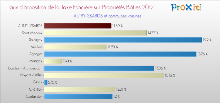 Taux d'imposition de la taxe foncière sur le bati 2012 pour AUTRY-ISSARDS et les communes proches Comparaison des taux d'imposition de la taxe foncière sur le bati 2012 pour AUTRY-ISSARDS et les communes voisines