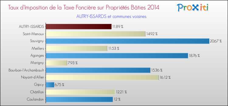 Taux d'imposition de la taxe foncière sur le bati 2014 pour AUTRY-ISSARDS et les communes proches Comparaison des taux d'imposition de la taxe foncière sur le bati 2014 pour AUTRY-ISSARDS et les communes voisines