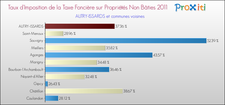 Taux d'imposition de la taxe foncière sur les immeubles et terrains non batis 2011 pour AUTRY-ISSARDS et les communes proches Comparaison des taux d'imposition de la taxe foncière sur les immeubles et terrains non batis 2011 pour AUTRY-ISSARDS et les communes voisines