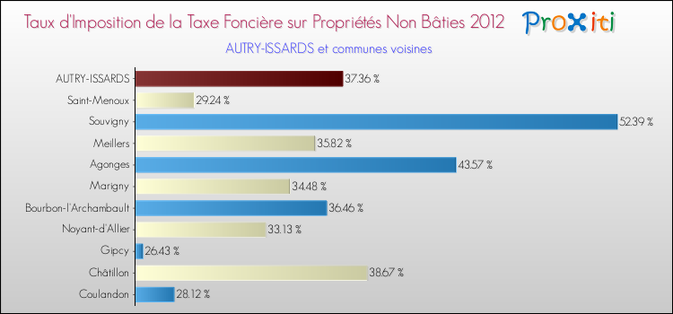 Taux d'imposition de la taxe foncière sur les immeubles et terrains non batis 2012 pour AUTRY-ISSARDS et les communes proches Comparaison des taux d'imposition de la taxe foncière sur les immeubles et terrains non batis 2012 pour AUTRY-ISSARDS et les communes voisines