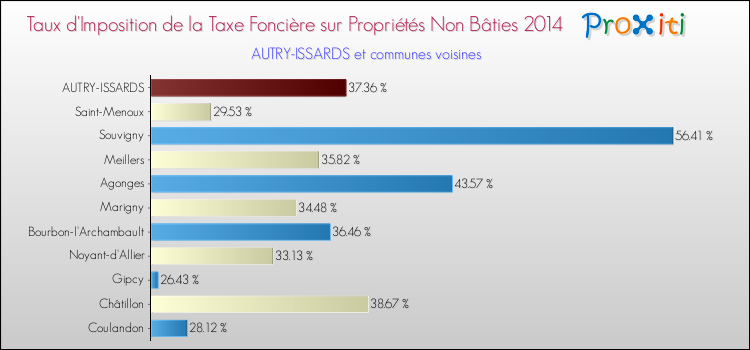 Taux d'imposition de la taxe foncière sur les immeubles et terrains non batis 2014 pour AUTRY-ISSARDS et les communes proches Comparaison des taux d'imposition de la taxe foncière sur les immeubles et terrains non batis 2014 pour AUTRY-ISSARDS et les communes voisines