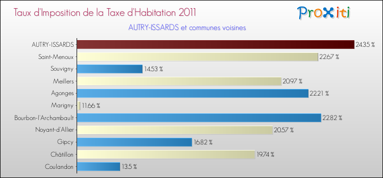 Taux d'imposition de la taxe d'habitation 2011 pour AUTRY-ISSARDS et les communes proches Comparaison des taux d'imposition de la taxe d'habitation 2011 pour AUTRY-ISSARDS et les communes voisines