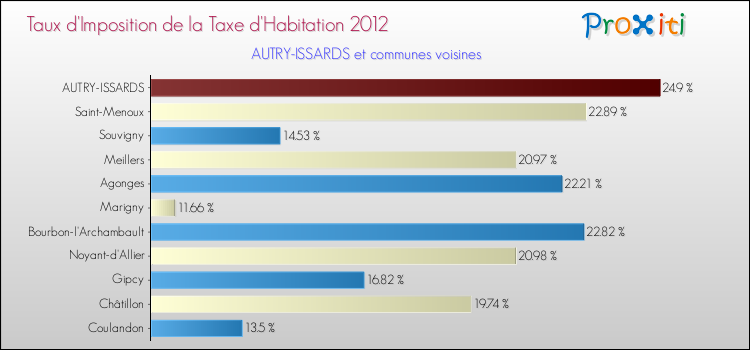 Taux d'imposition de la taxe d'habitation 2012 pour AUTRY-ISSARDS et les communes proches Comparaison des taux d'imposition de la taxe d'habitation 2012 pour AUTRY-ISSARDS et les communes voisines