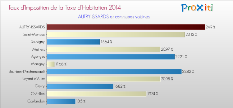 Taux d'imposition de la taxe d'habitation 2014 pour AUTRY-ISSARDS et les communes proches Comparaison des taux d'imposition de la taxe d'habitation 2014 pour AUTRY-ISSARDS et les communes voisines