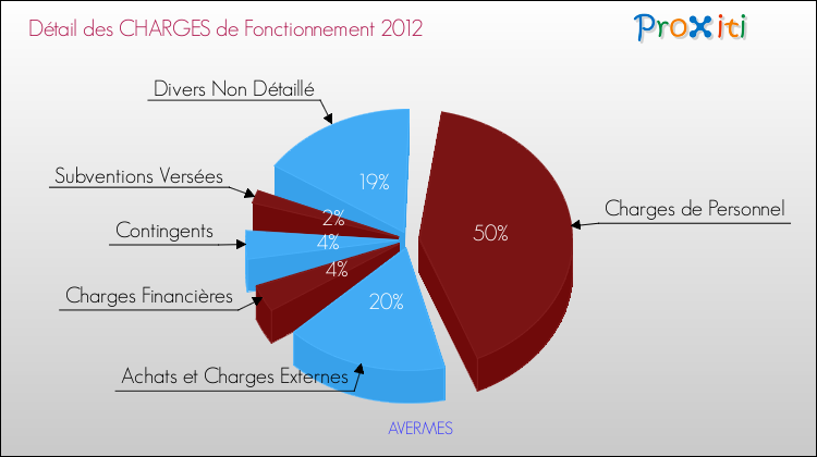 Décomposition des Charges de Fonctionnement 2012 de la commune de AVERMES Charges de Fonctionnement 2012 pour la commune de AVERMES