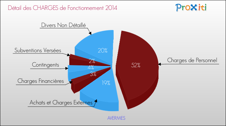Décomposition des Charges de Fonctionnement 2014 de la commune de AVERMES Charges de Fonctionnement 2014 pour la commune de AVERMES