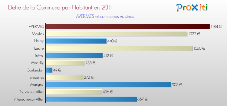 Dette par habitant de la commune en 2011 pour AVERMES et les communes proches Comparaison de la dette par habitant de la commune en 2011 pour AVERMES et les communes voisines