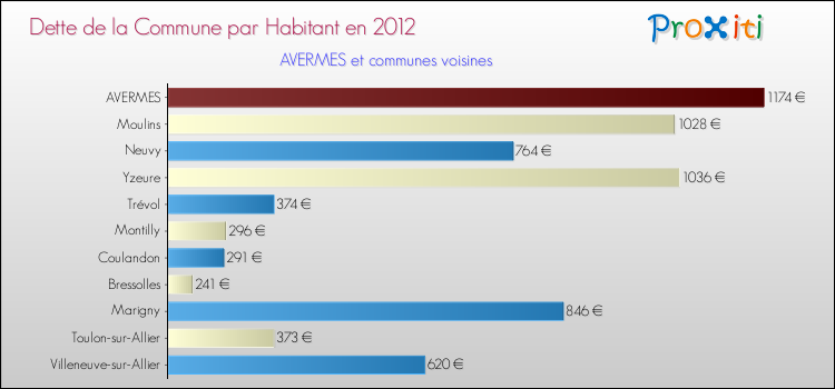 Dette par habitant de la commune en 2012 pour AVERMES et les communes proches Comparaison de la dette par habitant de la commune en 2012 pour AVERMES et les communes voisines