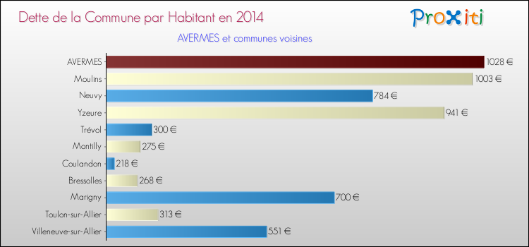 Comparaison de la dette par habitant de la commune en 2014 pour AVERMES et les communes voisines