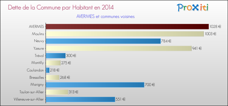 Dette par habitant de la commune en 2014 pour AVERMES et les communes proches Comparaison de la dette par habitant de la commune en 2014 pour AVERMES et les communes voisines