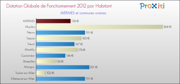 Montant des dotations globales de fonctionnement DGF par Habitant pour AVERMES et les communes proches Comparaison des des dotations globales de fonctionnement DGF par habitant pour AVERMES et les communes voisines