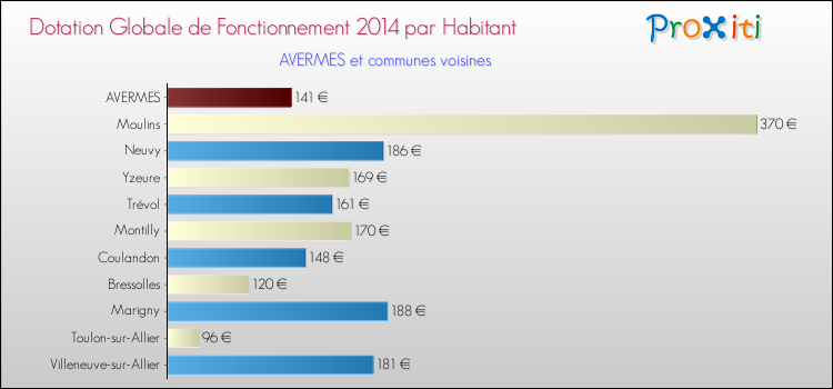 Montant des dotations globales de fonctionnement DGF par Habitant pour AVERMES et les communes proches en 2014. Comparaison des des dotations globales de fonctionnement DGF par habitant pour AVERMES et les communes voisines en 2014.