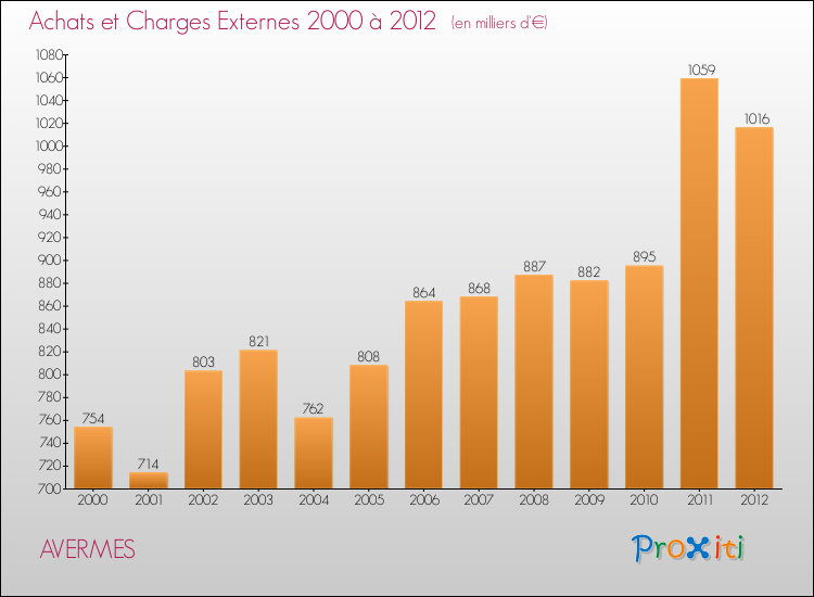Evolution des Achats et Charges externes pour AVERMES de 2000 à 2012
