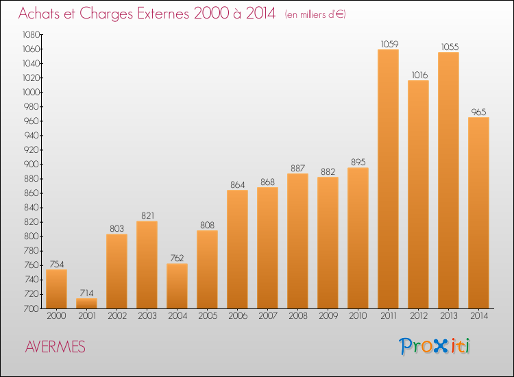 Evolution des Achats et Charges externes pour AVERMES de 2000 à 2014
