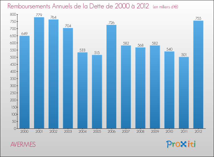 Evolution de l'annuité de la dette pour la commune de AVERMES de 2000 à 2012 Annuités de la dette pour AVERMES de 2000 à 2012